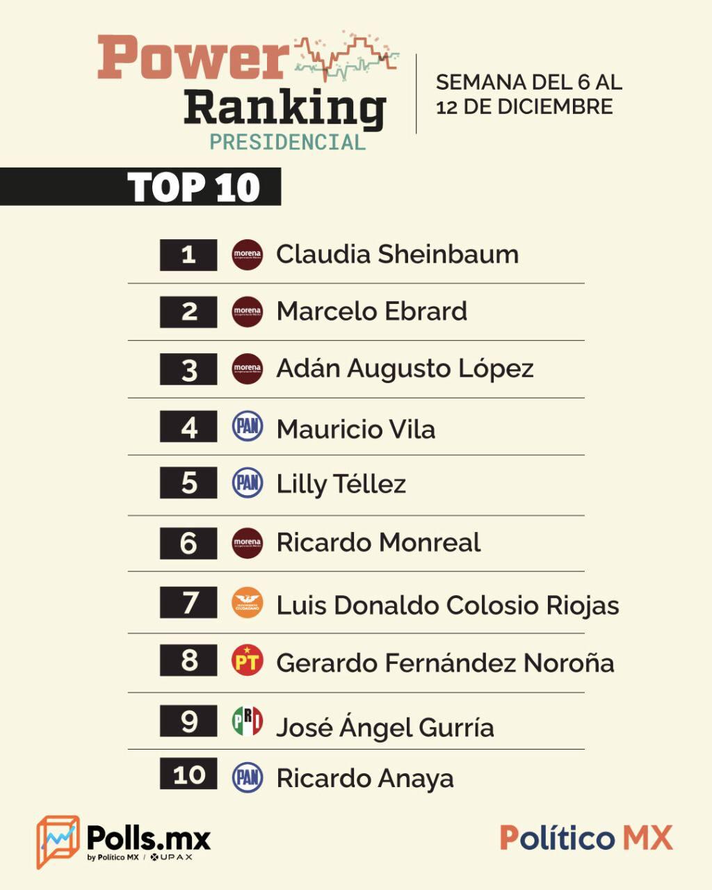 Vila Dosal escala al cuarto puesto en la carrera presidencial del 2024